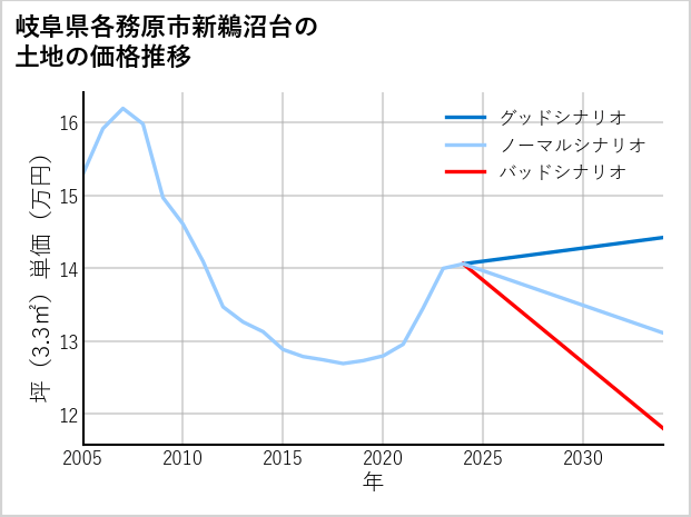 岐阜県各務原市新鵜沼台の土地価格推移