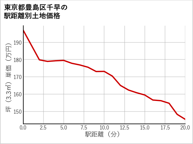 東京都豊島区千早の徒歩距離別の土地坪単価