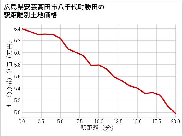 広島県安芸高田市八千代町勝田の徒歩距離別の土地坪単価