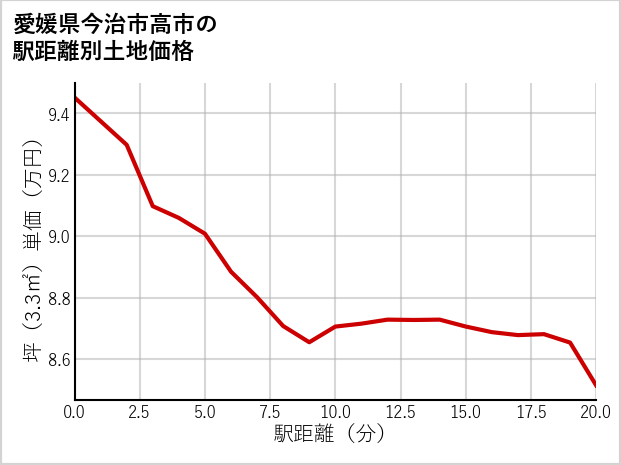 愛媛県今治市高市の徒歩距離別の土地坪単価