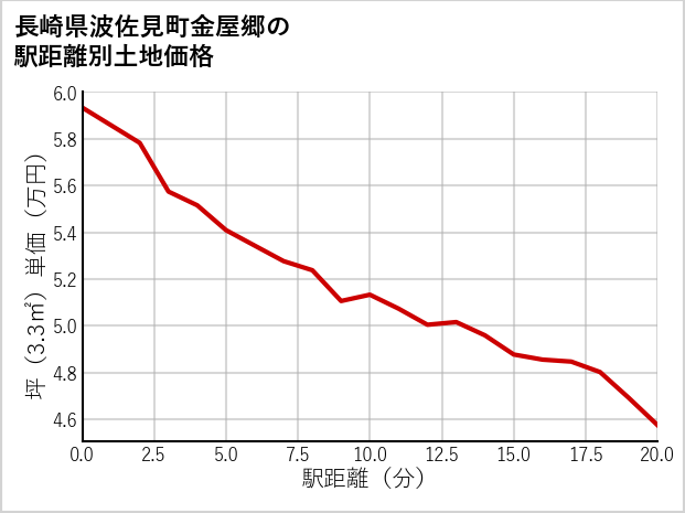 長崎県波佐見町金屋郷の徒歩距離別の土地坪単価