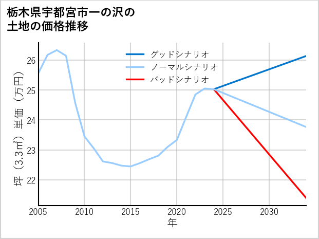 栃木県宇都宮市一の沢の土地価格推移