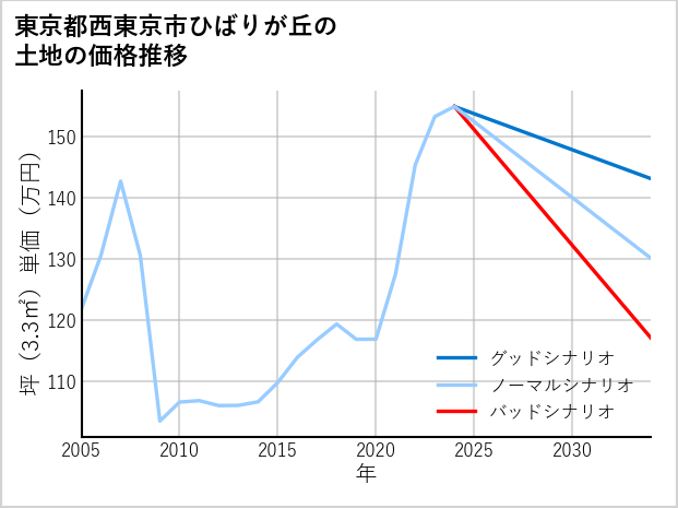 東京都西東京市ひばりが丘の土地価格推移