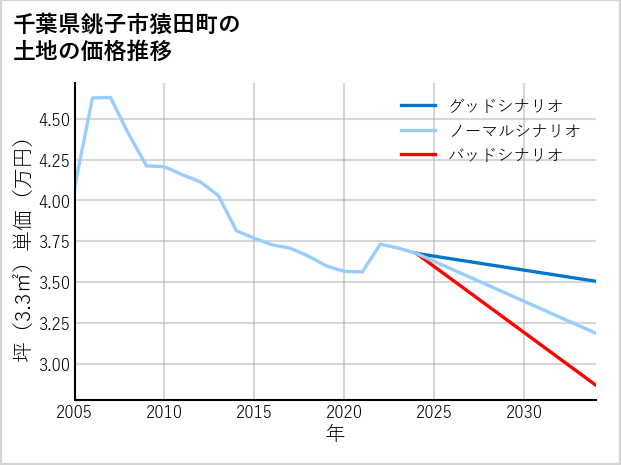 千葉県銚子市猿田町の土地価格推移