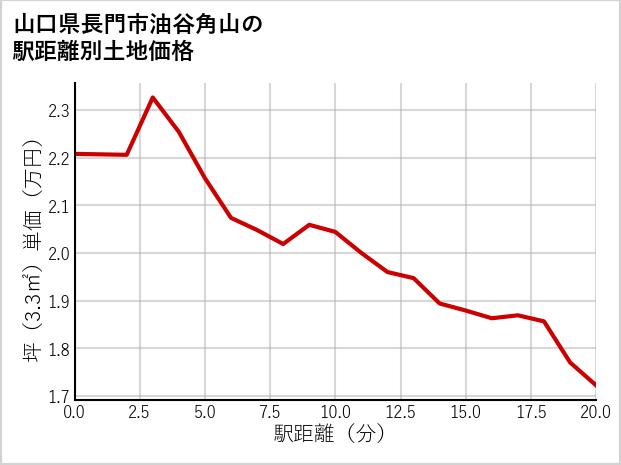 山口県長門市油谷角山の徒歩距離別の土地坪単価