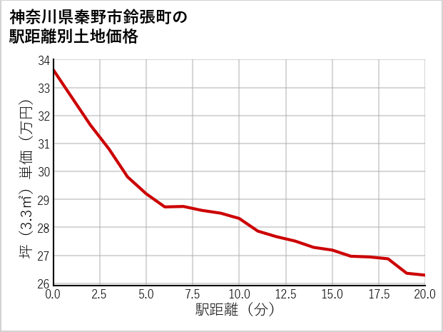神奈川県秦野市鈴張町の徒歩距離別の土地坪単価