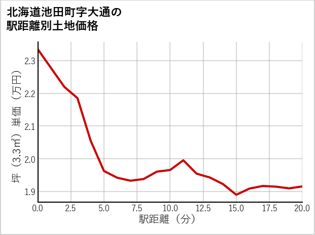 北海道池田町大通の徒歩距離別の土地坪単価