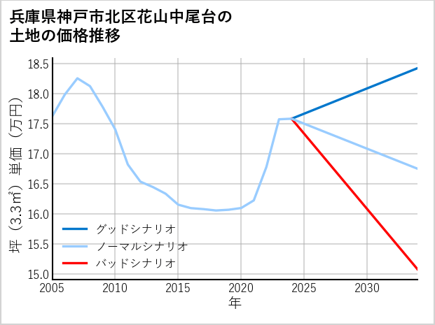兵庫県神戸市北区花山中尾台の土地価格推移