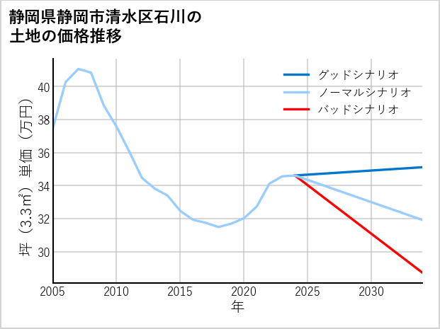 静岡県静岡市清水区石川の土地価格推移