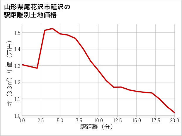 山形県尾花沢市延沢の徒歩距離別の土地坪単価