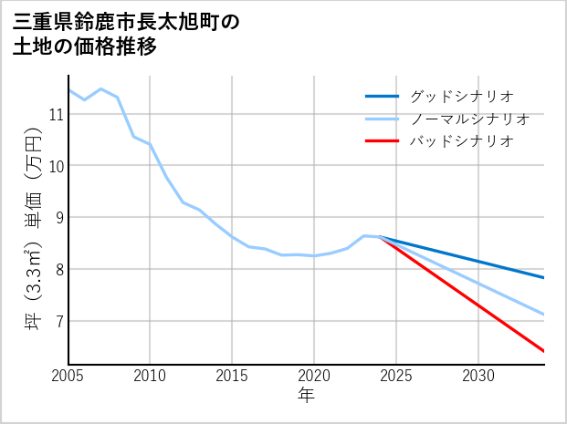 三重県鈴鹿市長太旭町の土地価格推移