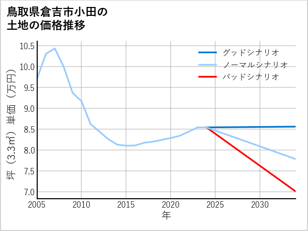 鳥取県倉吉市小田の土地価格推移