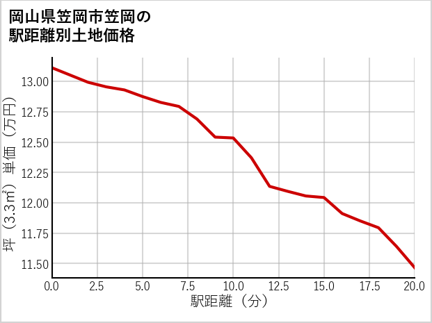 岡山県笠岡市笠岡の徒歩距離別の土地坪単価