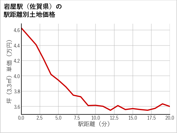 岩屋駅（佐賀県）の徒歩距離別の土地坪単価