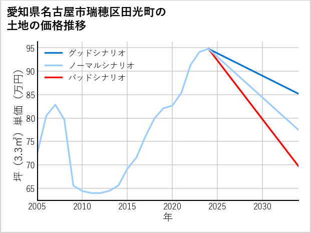 愛知県名古屋市瑞穂区田光町の土地価格推移