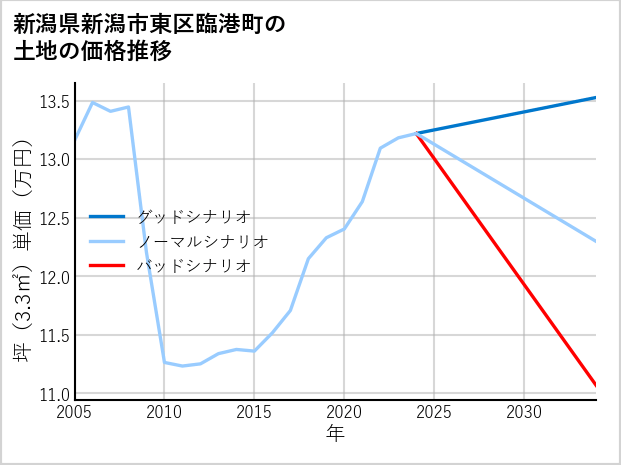 新潟県新潟市東区臨港町の土地価格推移