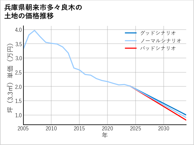 兵庫県朝来市多々良木の土地価格推移