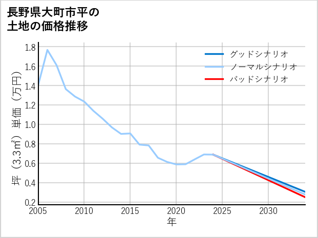 長野県大町市平の土地価格推移