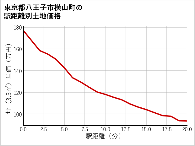 東京都八王子市横山町の徒歩距離別の土地坪単価