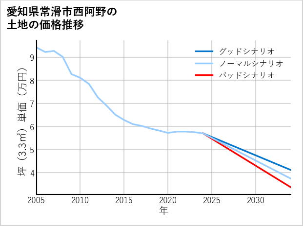愛知県常滑市西阿野の土地価格推移