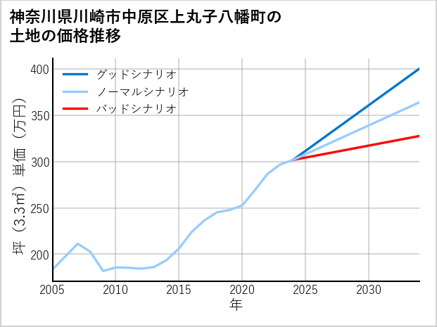 神奈川県川崎市中原区上丸子八幡町の土地価格推移
