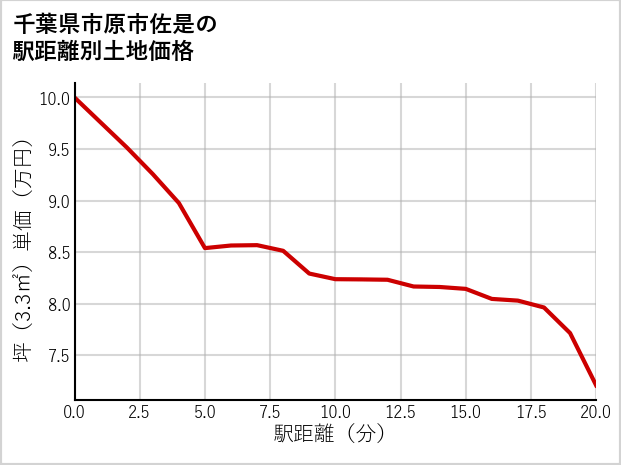 千葉県市原市佐是の徒歩距離別の土地坪単価