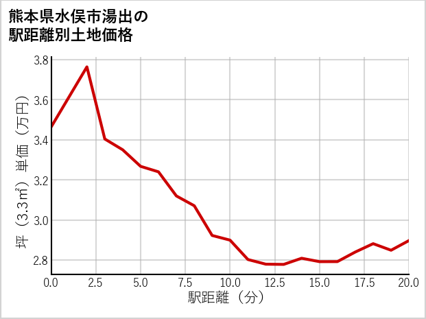 熊本県水俣市湯出の徒歩距離別の土地坪単価