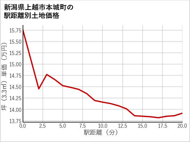 新潟県上越市本城町の徒歩距離別の土地坪単価