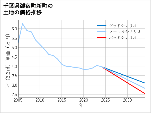 千葉県御宿町新町の土地価格推移