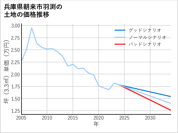 兵庫県朝来市羽渕の土地価格推移