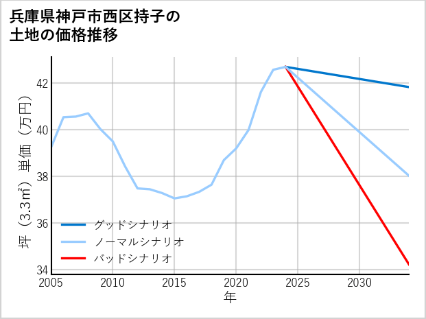 兵庫県神戸市西区持子の土地価格推移