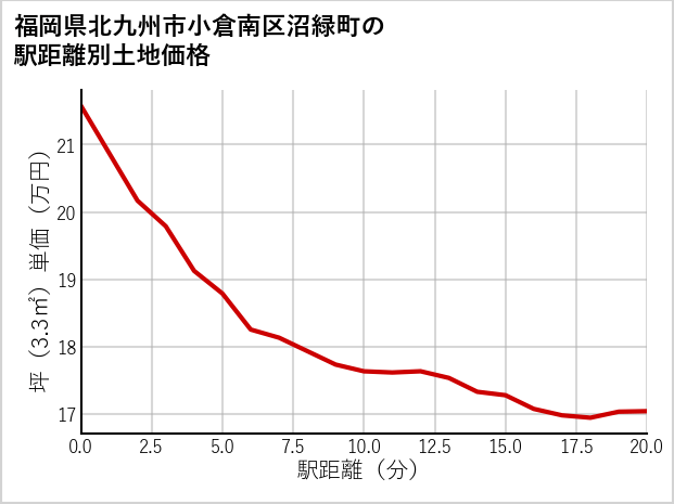 福岡県北九州市小倉南区沼緑町の徒歩距離別の土地坪単価