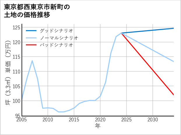 東京都西東京市新町の土地価格推移