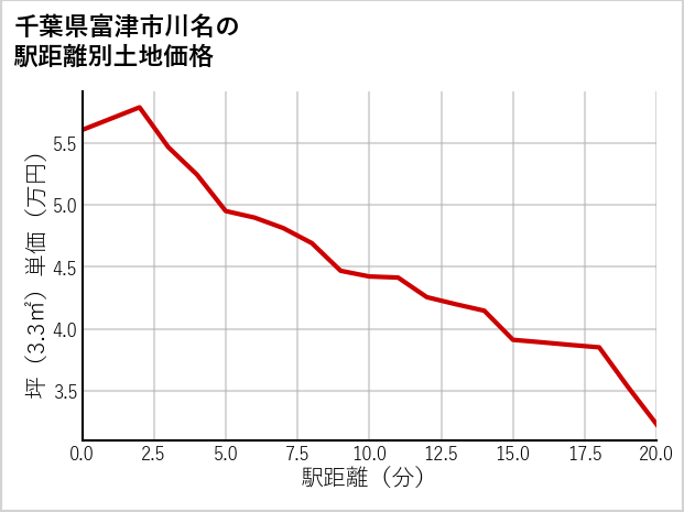 千葉県富津市川名の徒歩距離別の土地坪単価