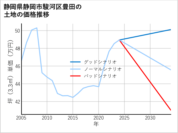 静岡県静岡市駿河区豊田の土地価格推移