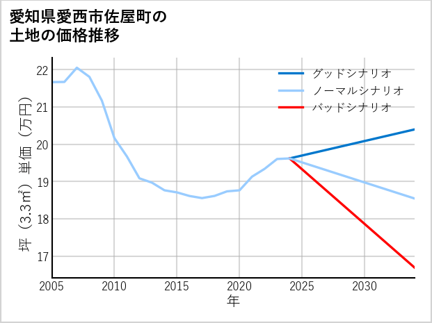 愛知県愛西市佐屋町の土地価格推移
