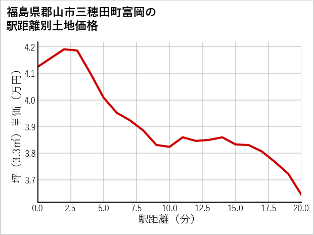 福島県郡山市三穂田町富岡の徒歩距離別の土地坪単価
