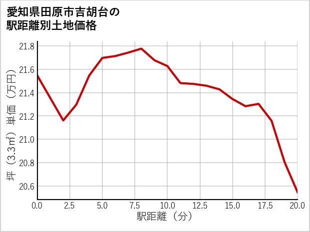 愛知県田原市吉胡台の徒歩距離別の土地坪単価