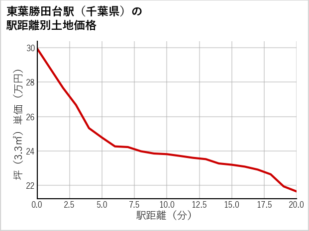 東葉勝田台駅（千葉県）の徒歩距離別の土地坪単価