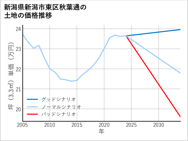 新潟県新潟市東区秋葉通の土地価格推移