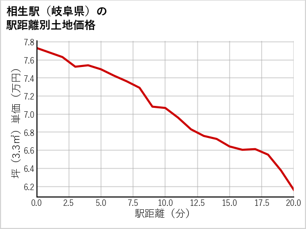 相生駅（岐阜県）の徒歩距離別の土地坪単価