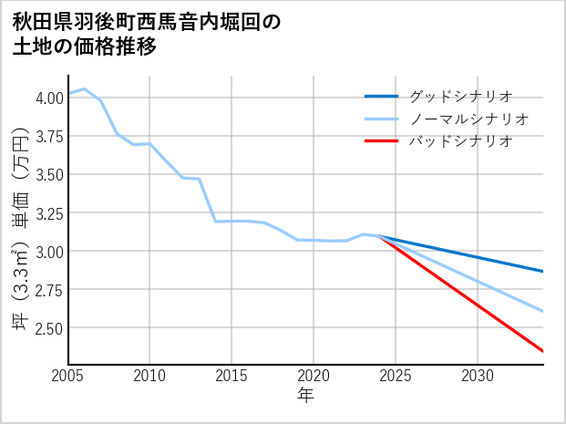秋田県羽後町西馬音内堀回の土地価格推移
