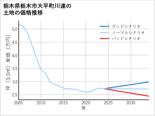 栃木県栃木市大平町川連の土地価格推移