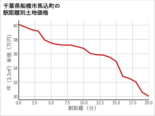 千葉県船橋市馬込町の徒歩距離別の土地坪単価