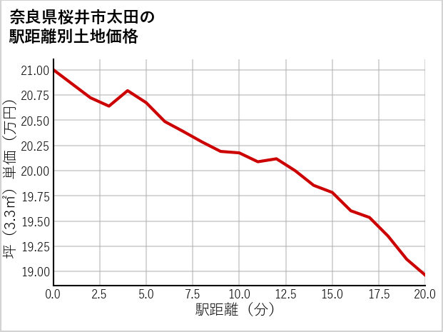 奈良県桜井市太田の徒歩距離別の土地坪単価