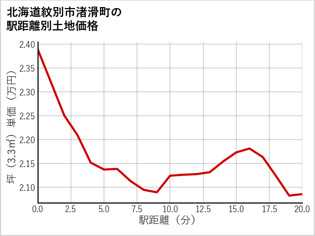 北海道紋別市渚滑町の徒歩距離別の土地坪単価