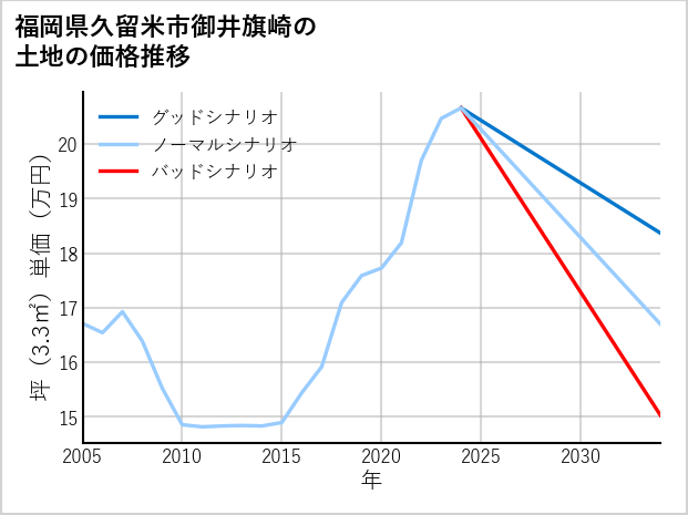 福岡県久留米市御井旗崎の土地価格推移