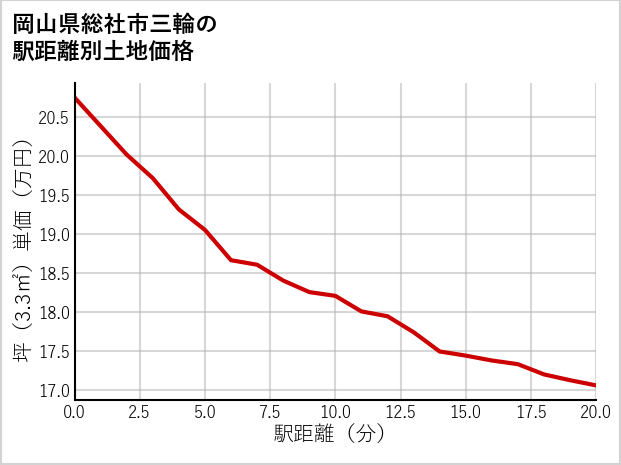 岡山県総社市三輪の徒歩距離別の土地坪単価