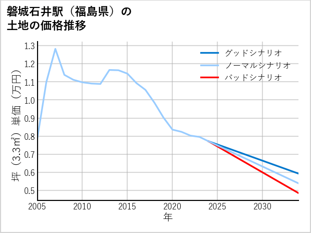 磐城石井駅（福島県）の土地価格推移
