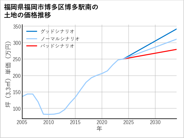 福岡県福岡市博多区博多駅南の土地価格推移